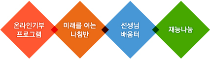 나눔활동입니다. 온라인기부 프로그램, 미래를 여는 나침반, 선생님 배움터, 재능나눔
