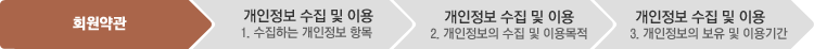 회원약관:현재상태, 개인정보 수집 및 이용 1.수집하는 개인정보 항목:미진행, 개인정보 수집 및 이용 2개인정보의 수집 및 이용목적:미진행, 개인정보 수집 및 이용 3. 개인정보의 보유 및 이용기간: 미진행