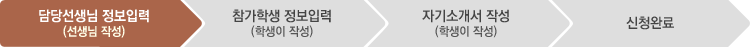 담당선생님 정보입력(선생님 작성):현재상태, 참가학생 정보입력(학생이 작성):미진행, 자기소개서 작성(학생이 작성):미진행, 신청완료: 미진행