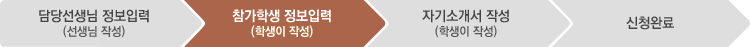 담당선생님 정보입력(선생님 작성):진행완료, 참가학생 정보입력(학생이 작성):현재상태, 자기소개서 작성(학생이 작성):미진행, 신청완료: 미진행